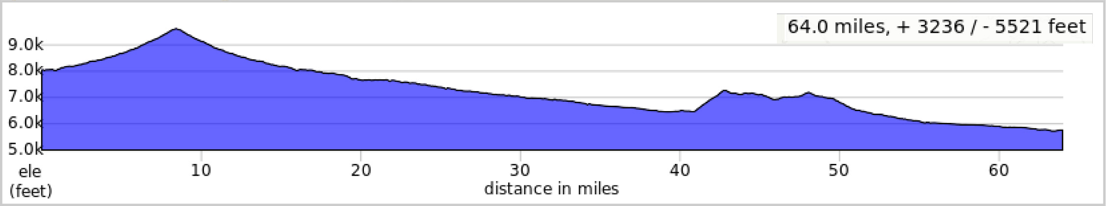 Day 4 64 mile elevation profile kick some pass