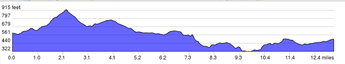 Gettysburg & The Civil War Trip Elevation Profile