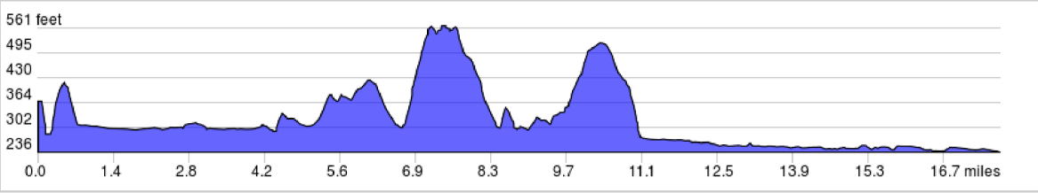 Gettysburg & The Civil War Trip Elevation Profile