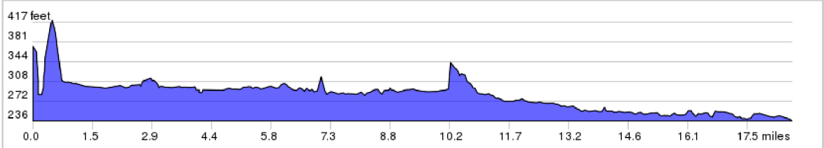 Gettysburg & The Civil War Trip Elevation Profile