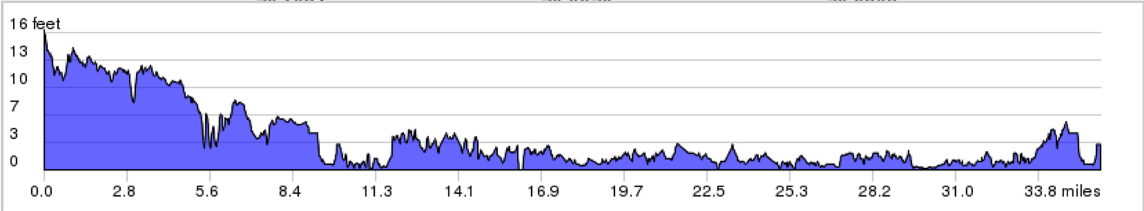 Maryland's Chesapeake Bay Trip Elevation Profile