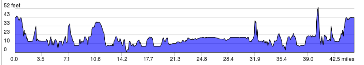 Georgia's Gold Coast Trip Elevation Profile