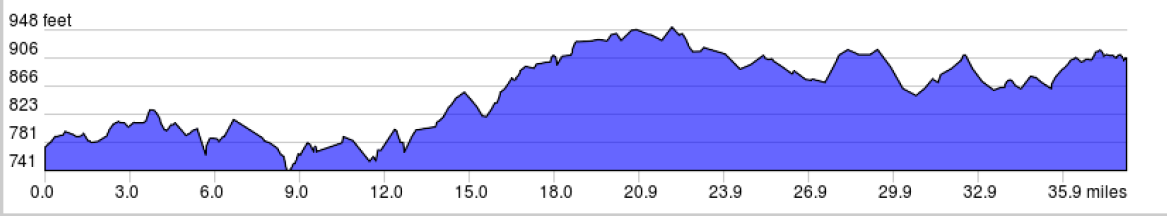 Missouri's Katy Trail Trip Elevation Profile
