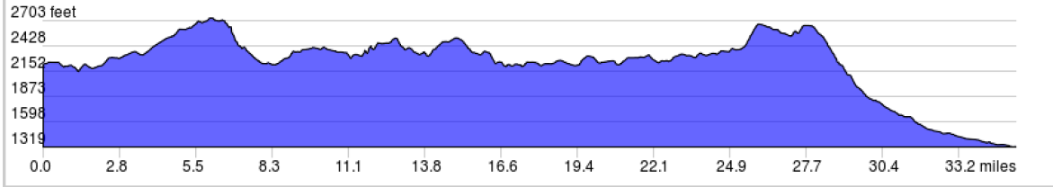 Pennsylvania Colonial Backroads Trip Elevation Profile