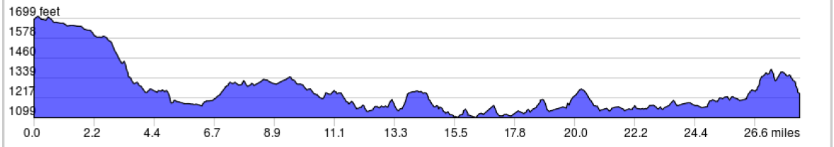 Pennsylvania Colonial Backroads Trip Elevation Profile