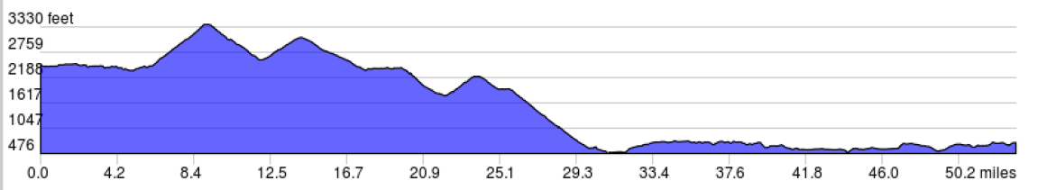 Shenandoah & The Civil War Trip Elevation Profile