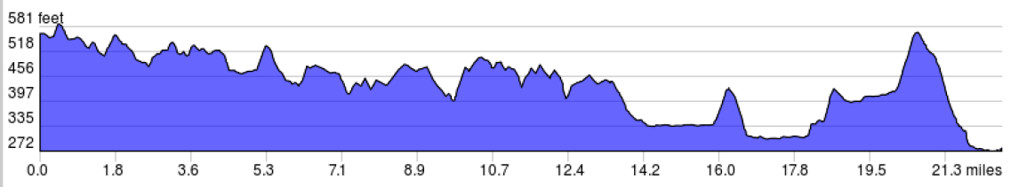 Shenandoah & The Civil War Trip Elevation Profile