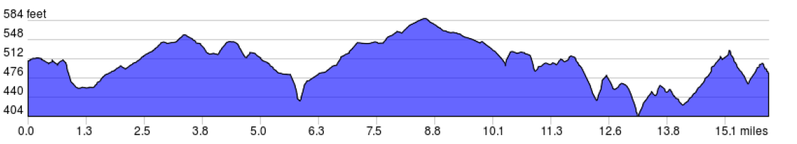 Shenandoah & The Civil War Trip Elevation Profile